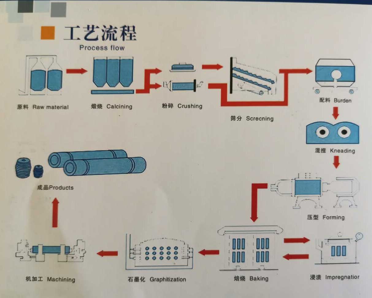 Graphite Electrode (UHP)